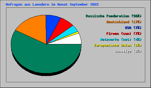 Anfragen aus Laendern im Monat September 2022