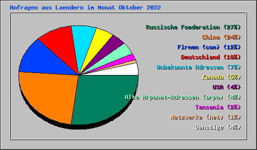 Anfragen aus Laendern im Monat Oktober 2022