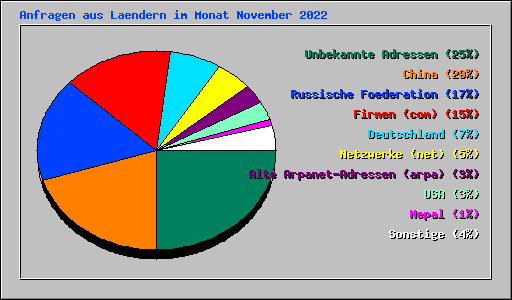 Anfragen aus Laendern im Monat November 2022