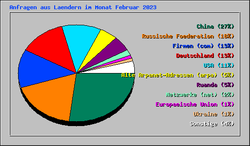 Anfragen aus Laendern im Monat Februar 2023