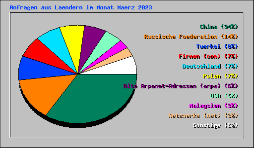 Anfragen aus Laendern im Monat Maerz 2023