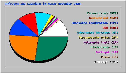 Anfragen aus Laendern im Monat November 2023