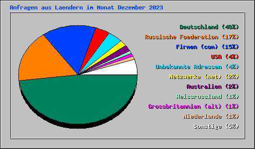Anfragen aus Laendern im Monat Dezember 2023