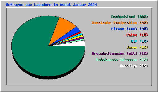 Anfragen aus Laendern im Monat Januar 2024