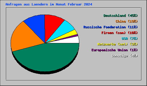 Anfragen aus Laendern im Monat Februar 2024