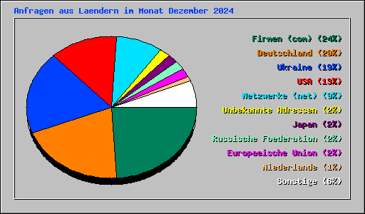 Anfragen aus Laendern im Monat Dezember 2024
