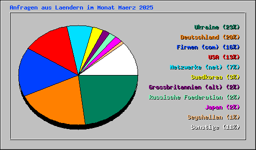 Anfragen aus Laendern im Monat Maerz 2025
