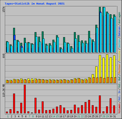 Tages-Statistik im Monat August 2021
