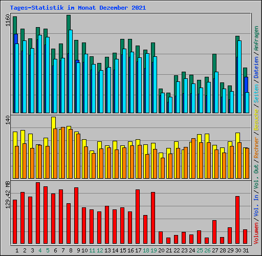 Tages-Statistik im Monat Dezember 2021