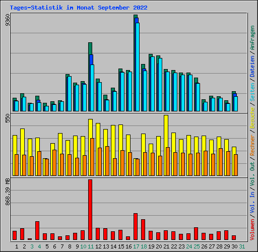 Tages-Statistik im Monat September 2022
