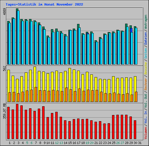 Tages-Statistik im Monat November 2022