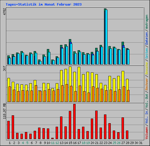 Tages-Statistik im Monat Februar 2023