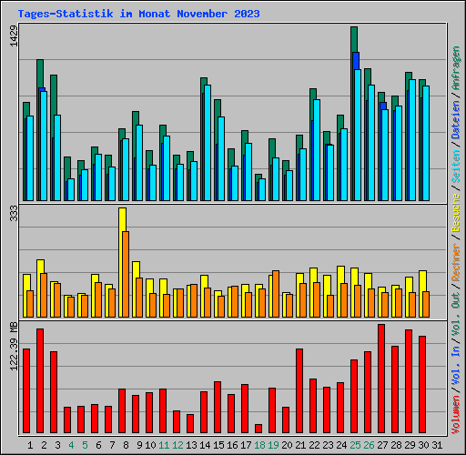 Tages-Statistik im Monat November 2023