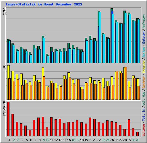 Tages-Statistik im Monat Dezember 2023
