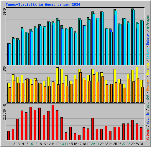 Tages-Statistik im Monat Januar 2024