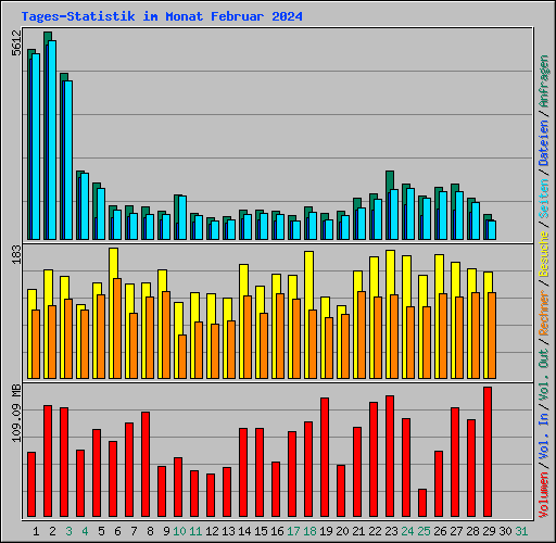Tages-Statistik im Monat Februar 2024