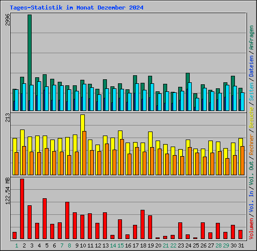 Tages-Statistik im Monat Dezember 2024