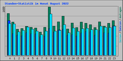 Stunden-Statistik im Monat August 2022