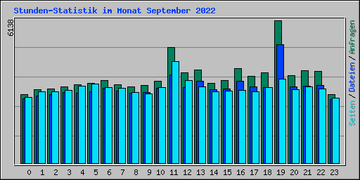 Stunden-Statistik im Monat September 2022
