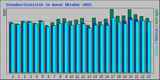 Stunden-Statistik im Monat Oktober 2022