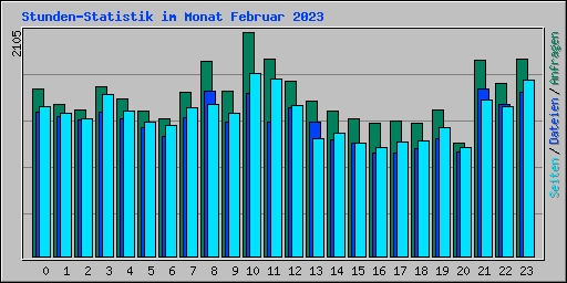 Stunden-Statistik im Monat Februar 2023