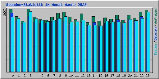 Stunden-Statistik im Monat Maerz 2023