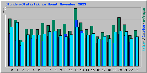 Stunden-Statistik im Monat November 2023