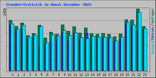 Stunden-Statistik im Monat Dezember 2023