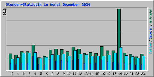 Stunden-Statistik im Monat Dezember 2024