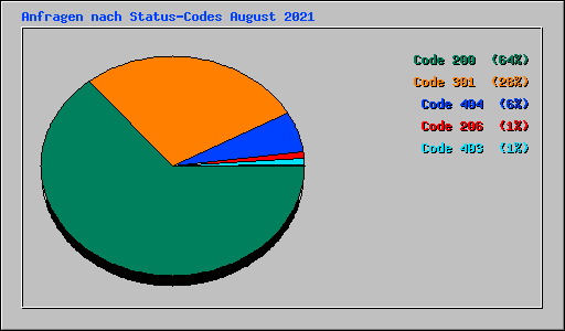Anfragen nach Status-Codes August 2021