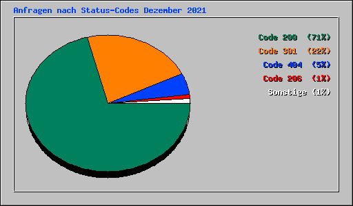 Anfragen nach Status-Codes Dezember 2021