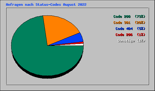 Anfragen nach Status-Codes August 2022