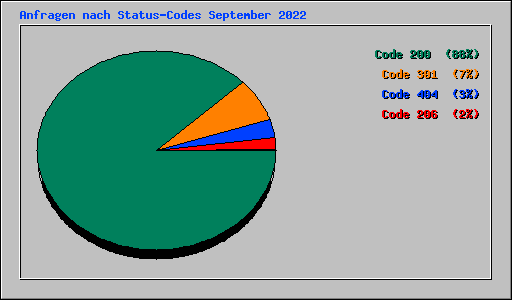 Anfragen nach Status-Codes September 2022