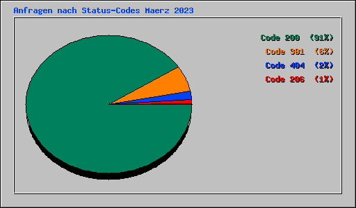 Anfragen nach Status-Codes Maerz 2023
