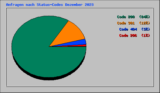 Anfragen nach Status-Codes Dezember 2023