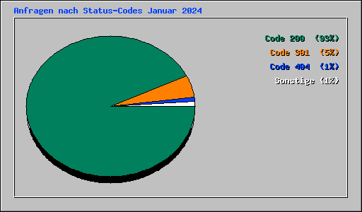 Anfragen nach Status-Codes Januar 2024