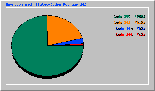 Anfragen nach Status-Codes Februar 2024