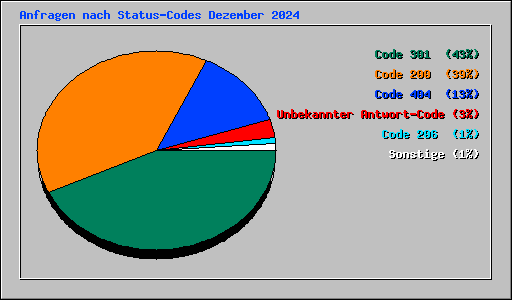 Anfragen nach Status-Codes Dezember 2024