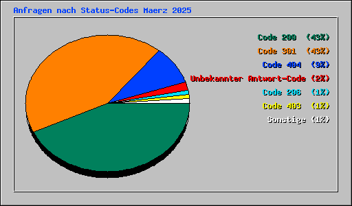 Anfragen nach Status-Codes Maerz 2025