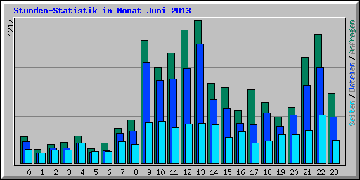 Stunden-Statistik im Monat Juni 2013