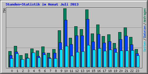 Stunden-Statistik im Monat Juli 2013