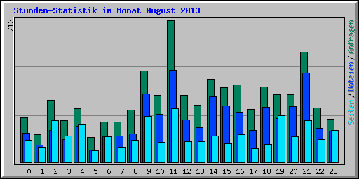Stunden-Statistik im Monat August 2013