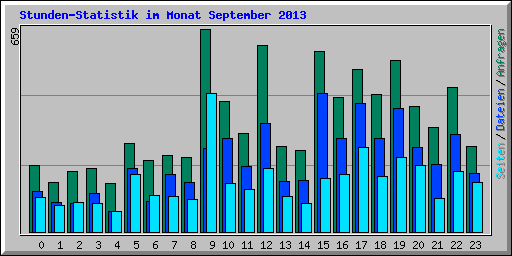 Stunden-Statistik im Monat September 2013