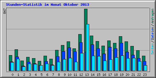 Stunden-Statistik im Monat Oktober 2013