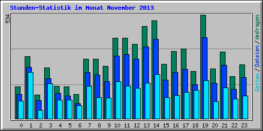 Stunden-Statistik im Monat November 2013