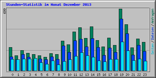 Stunden-Statistik im Monat Dezember 2013