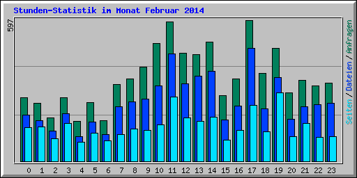 Stunden-Statistik im Monat Februar 2014