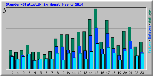 Stunden-Statistik im Monat Maerz 2014