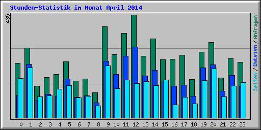 Stunden-Statistik im Monat April 2014