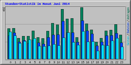 Stunden-Statistik im Monat Juni 2014